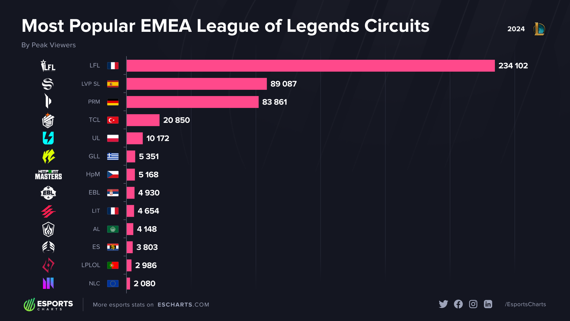 Viewership Down EMEA LoL 2024: Viewership Down in Top Leagues, Prime League Shows ...